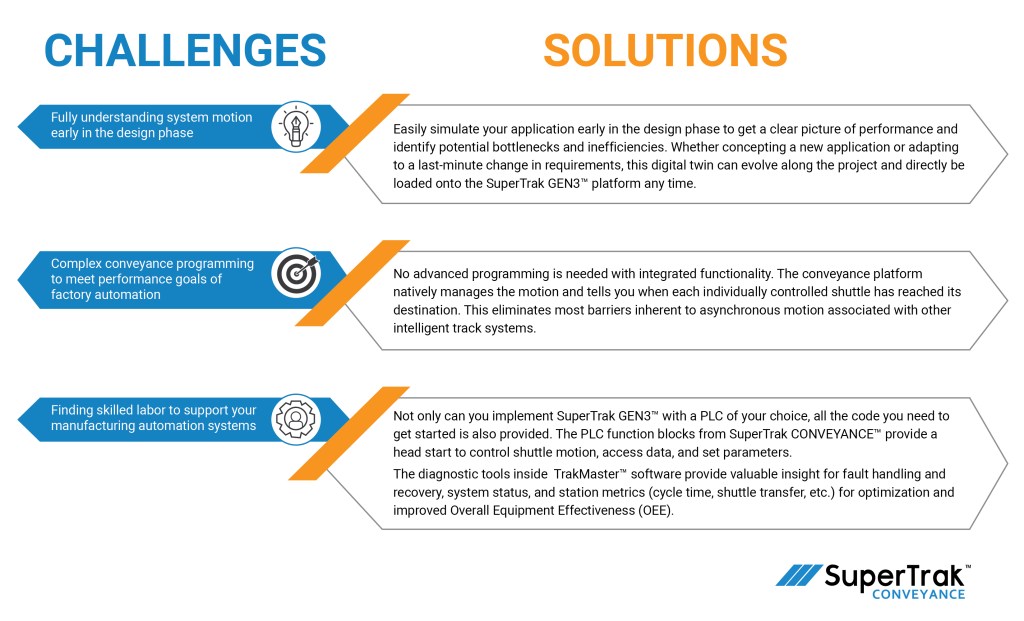 smart conveyance challenges and solutions