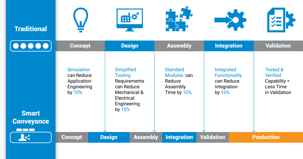 Reduce Project Timelines